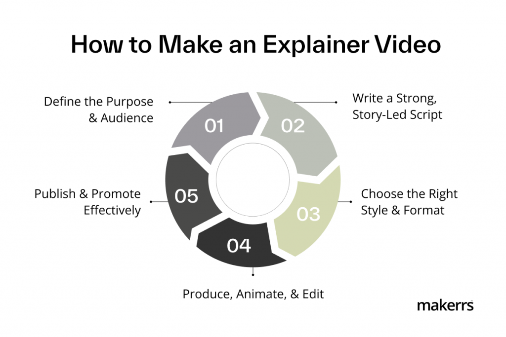 Step-by-step process of creating an explainer video from purpose definition to publishing.