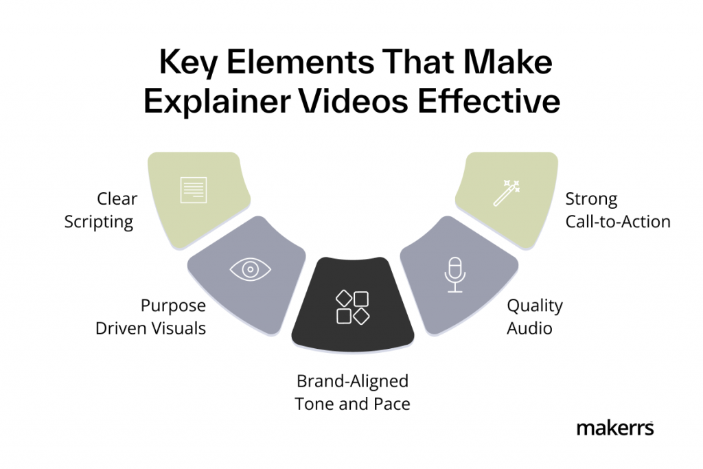 Core elements of effective explainer videos including script, visuals, tone, audio, and CTA.