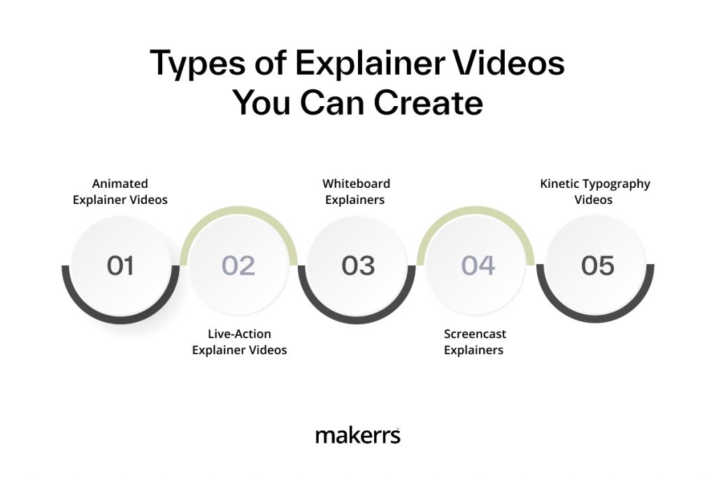 Different types of explainer videos with formats like animation, live-action, screencast, and whiteboard.